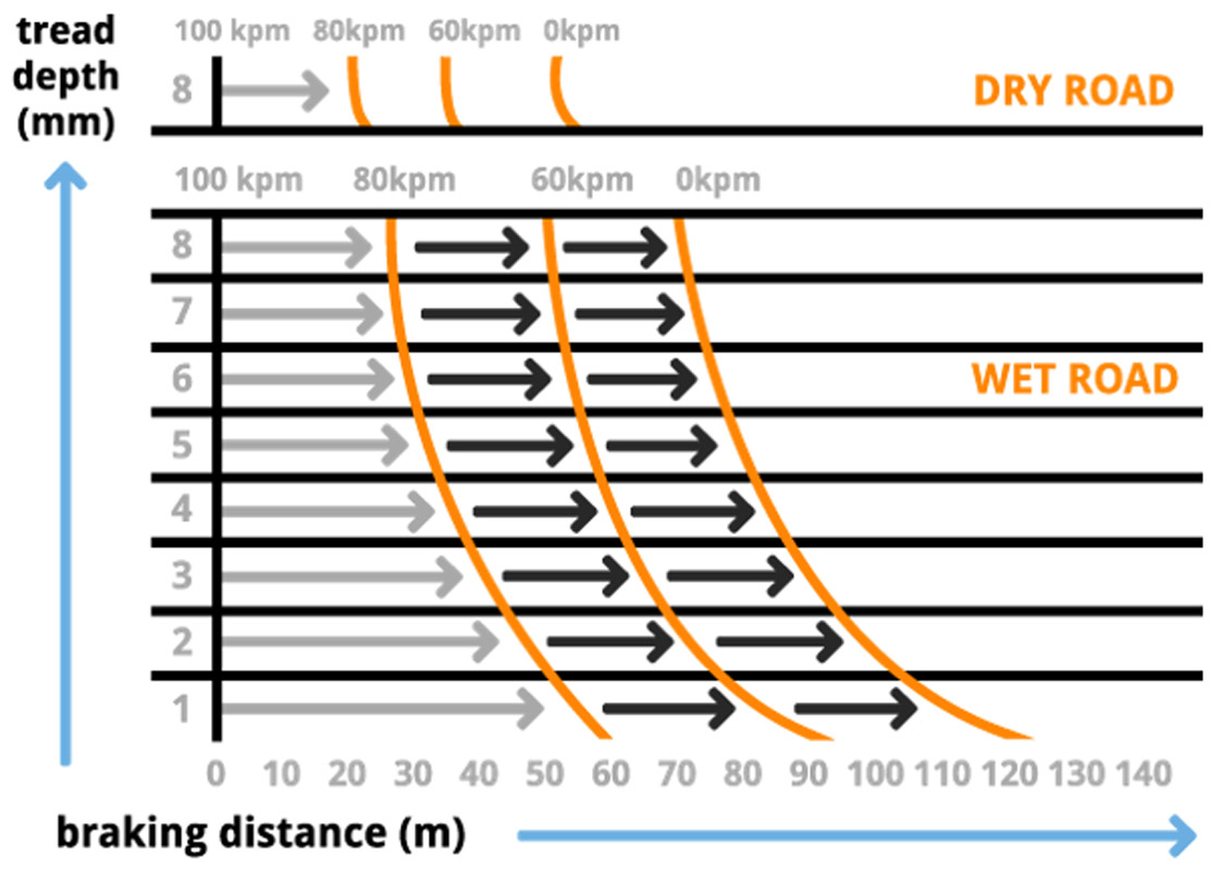 tread depth stopping distance graph