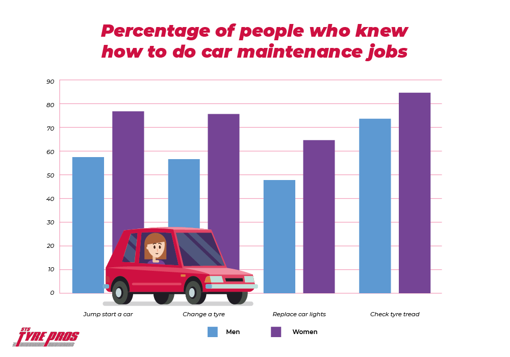 Male vs female: car maintenance jobs